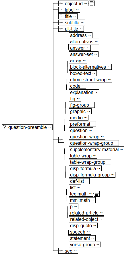 Tree-view of <question-preamble> content. Text version on <question-preamble> page in “Models and Context/Description”.
