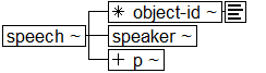 Tree-view of <speech> content. Text version on <speech> page in “Models and Context/Description”.