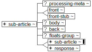 Tree-view of <sub-article> content. Text version on <sub-article> page in “Models and Context/Description”.