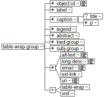 Tree-view of <table-wrap-group> content. Text version on <table-wrap-group> page in “Models and Context/Description”.