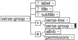 Tree-view of <verse-group> content. Text version on <verse-group> page in “Models and Context/Description”.