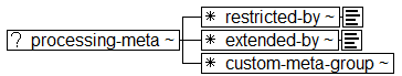 Tree-view of <processing-meta> content. Text version on <processing-meta> page in “Models and Context/Description”.