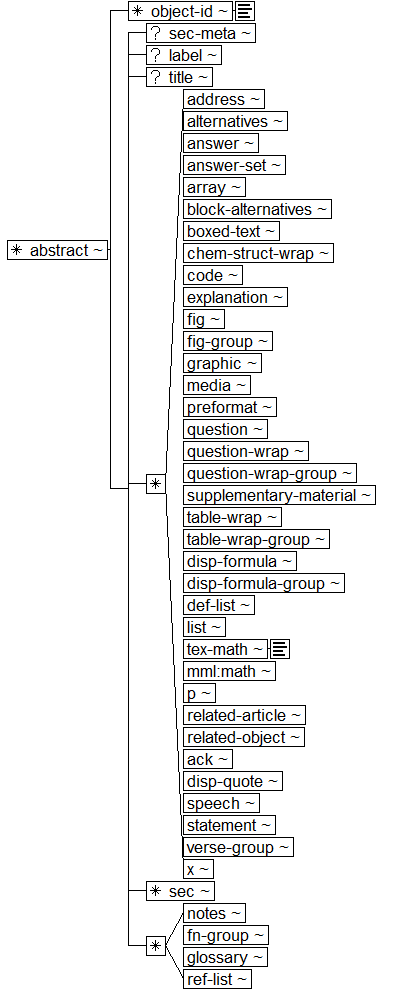 Tree-view of <abstract> content. Text version on <abstract> page in “Models and Context/Description”.