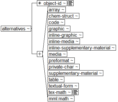 Tree-view of <alternatives> content. Text version on <alternatives> page in “Models and Context/Description”.