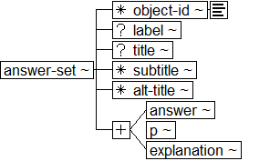 Tree-view of <answer-set> content. Text version on <answer-set> page in “Models and Context/Description”.