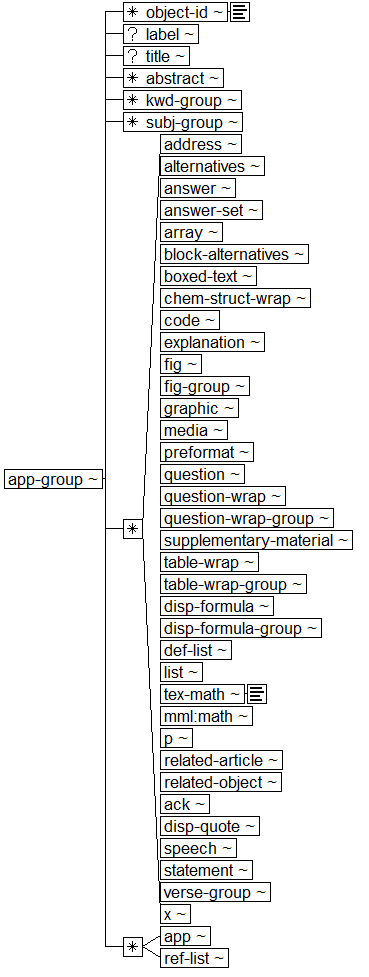 Tree-view of <app-group> content. Text version on <app-group> page in “Models and Context/Description”.