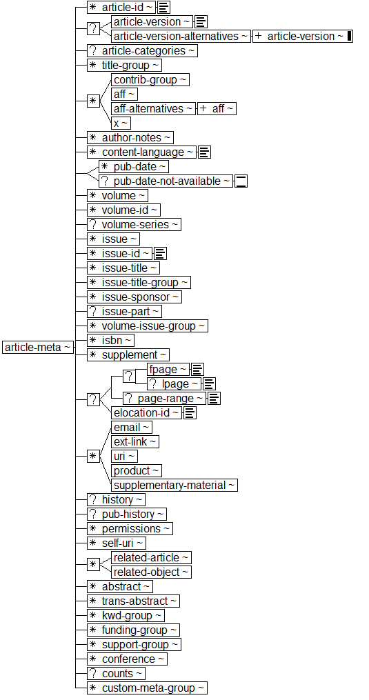 Tree-view of <article-meta> content. Text version on <article-meta> page in “Models and Context/Description”.
