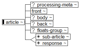 Tree-view of <article> content. Text version on <article> page in “Models and Context/Description”.