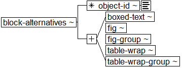 Tree-view of <block-alternatives> content. Text version on <block-alternatives> page in “Models and Context/Description”.