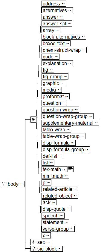 Tree-view of <body> content. Text version on <body> page in “Models and Context/Description”.