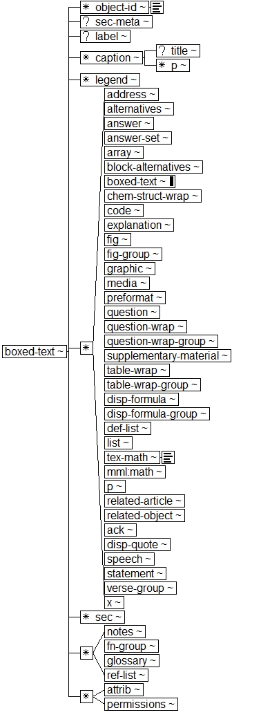 Tree-view of <boxed-text> content. Text version on <boxed-text> page in “Models and Context/Description”.