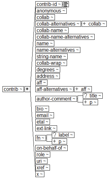 Tree-view of <contrib> content. Text version on <contrib> page in “Models and Context/Description”.