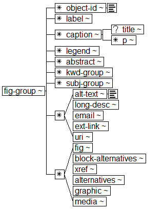 Tree-view of <fig-group> content. Text version on <fig-group> page in “Models and Context/Description”.