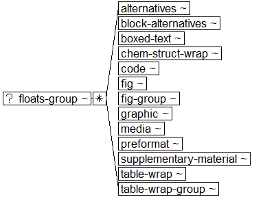 Tree-view of <floats-group> content. Text version on <floats-group> page in “Models and Context/Description”.