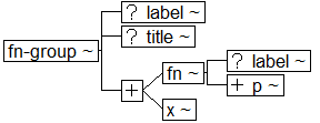 Tree-view of <fn-group> content. Text version on <fn-group> page in “Models and Context/Description”.