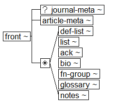 Tree-view of <front> content. Text version on <front> page in “Models and Context/Description”.