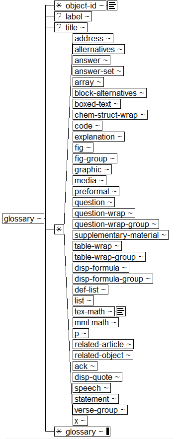 Tree-view of <glossary> content. Text version on <glossary> page in “Models and Context/Description”.