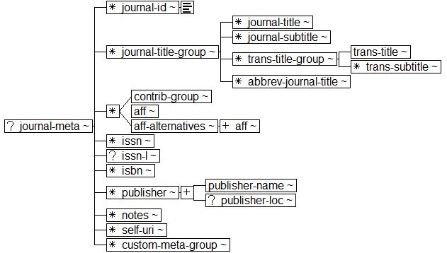 Tree-view of <journal-meta> content. Text version on <journal-meta> page in “Models and Context/Description”.