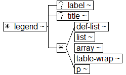 Tree-view of <legend> content. Text version on <legend> page in “Models and Context/Description”.