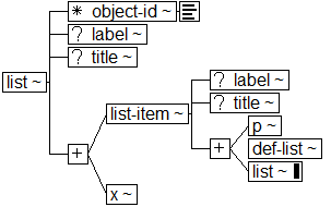 Tree-view of <list> content. Text version on <list> page in “Models and Context/Description”.