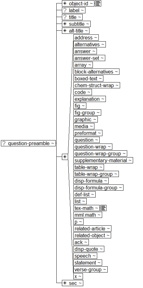 Tree-view of <question-preamble> content. Text version on <question-preamble> page in “Models and Context/Description”.