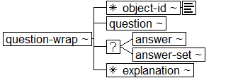 Tree-view of <question-wrap> content. Text version on <question-wrap> page in “Models and Context/Description”.