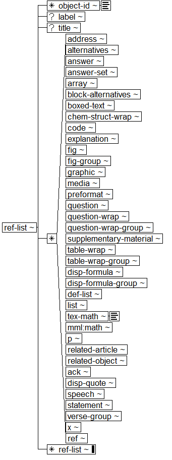Tree-view of <ref-list> content. Text version on <ref-list> page in “Models and Context/Description”.