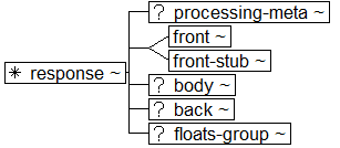 Tree-view of <response> content. Text version on <response> page in “Models and Context/Description”.
