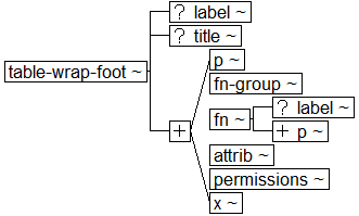 Tree-view of <table-wrap-foot> content. Text version on <table-wrap-foot> page in “Models and Context/Description”.