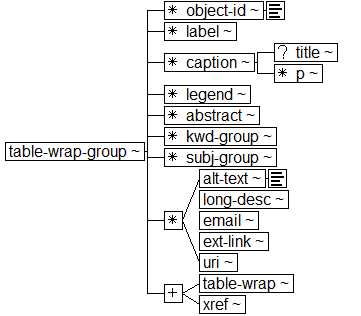 Tree-view of <table-wrap-group> content. Text version on <table-wrap-group> page in “Models and Context/Description”.