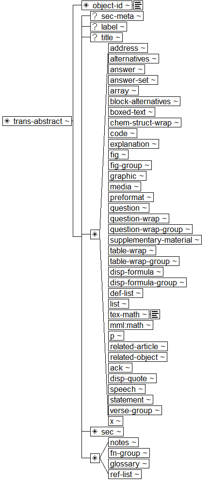 Tree-view of <trans-abstract> content. Text version on <trans-abstract> page in “Models and Context/Description”.