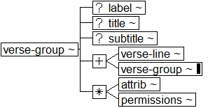 Tree-view of <verse-group> content. Text version on <verse-group> page in “Models and Context/Description”.