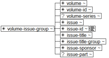 Tree-view of <volume-issue-group> content. Text version on <volume-issue-group> page in “Models and Context/Description”.