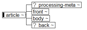 Tree-view of <article> content. Text version on <article> page in “Models and Context/Description”.