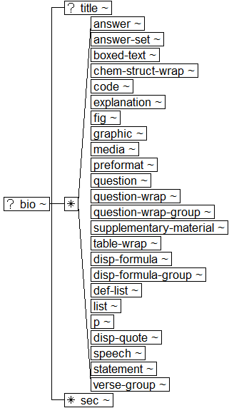 Tree-view of <bio> content. Text version on <bio> page in “Models and Context/Description”.