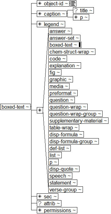 Tree-view of <boxed-text> content. Text version on <boxed-text> page in “Models and Context/Description”.