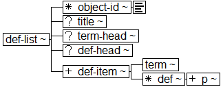 Tree-view of <def-list> content. Text version on <def-list> page in “Models and Context/Description”.