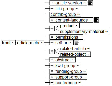 Tree-view of <front> content. Text version on <front> page in “Models and Context/Description”.