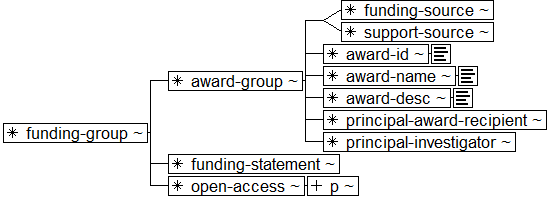 Tree-view of <funding-group> content. Text version on <funding-group> page in “Models and Context/Description”.