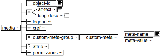 Tree-view of <media> content. Text version on <media> page in “Models and Context/Description”.