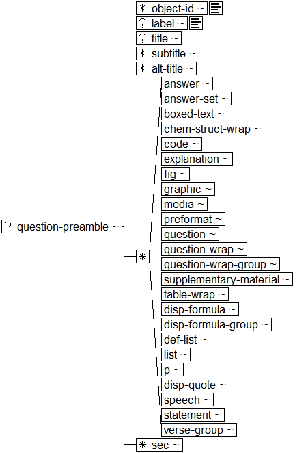 Tree-view of <question-preamble> content. Text version on <question-preamble> page in “Models and Context/Description”.