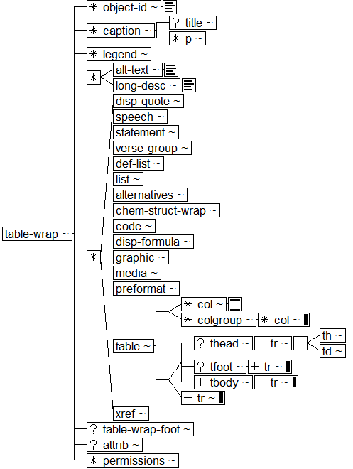 Tree-view of <table-wrap> content. Text version on <table-wrap> page in “Models and Context/Description”.