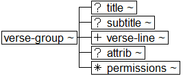 Tree-view of <verse-group> content. Text version on <verse-group> page in “Models and Context/Description”.