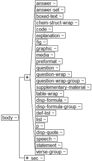 Tree-view of <body> content. Text version on <body> page in “Models and Context/Description”.