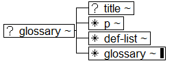 Tree-view of <glossary> content. Text version on <glossary> page in “Models and Context/Description”.