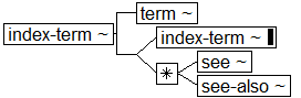 Tree-view of <index-term> content. Text version on <index-term> page in “Models and Context/Description”.