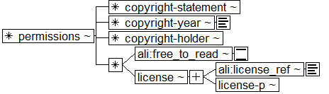 Tree-view of <permissions> content. Text version on <permissions> page in “Models and Context/Description”.