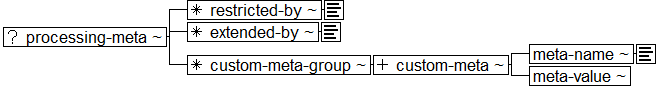 Tree-view of <processing-meta> content. Text version on <processing-meta> page in “Models and Context/Description”.