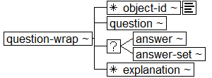 Tree-view of <question-wrap> content. Text version on <question-wrap> page in “Models and Context/Description”.