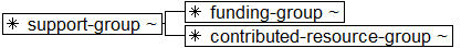 Tree-view of <support-group> content. Text version on <support-group> page in “Models and Context/Description”.